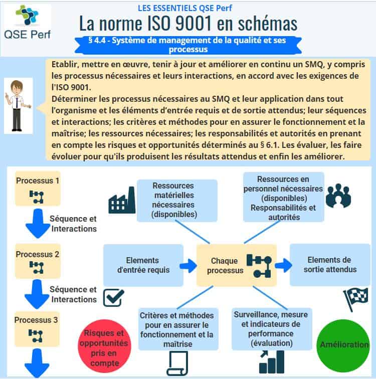 Schéma exigence ISO 9001 4.4.1 par QSE Perf